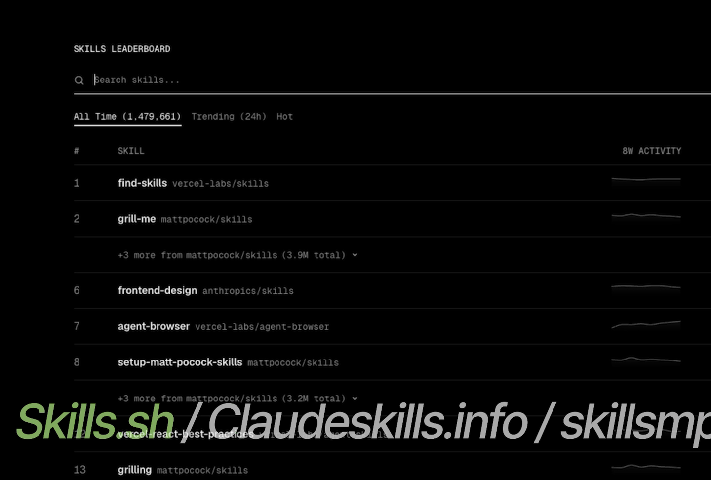 스킬 리더보드에 find-skills, grill-me, frontend-design 같은 스킬이 설치 수와 함께 순위로 나열돼 있다