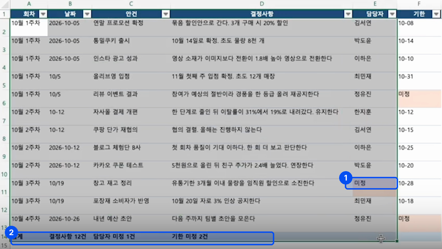 엑셀에 회차, 날짜, 안건, 결정사항, 담당자, 기한 열이 있고 결정사항이 한 줄씩 들어 있다. 담당자나 기한이 없는 칸에는 미정이 적혀 있고 맨 아래 집계 줄에 결정사항 12건, 담당자 미정 1건, 기한 미정 2건이 적혀 있다