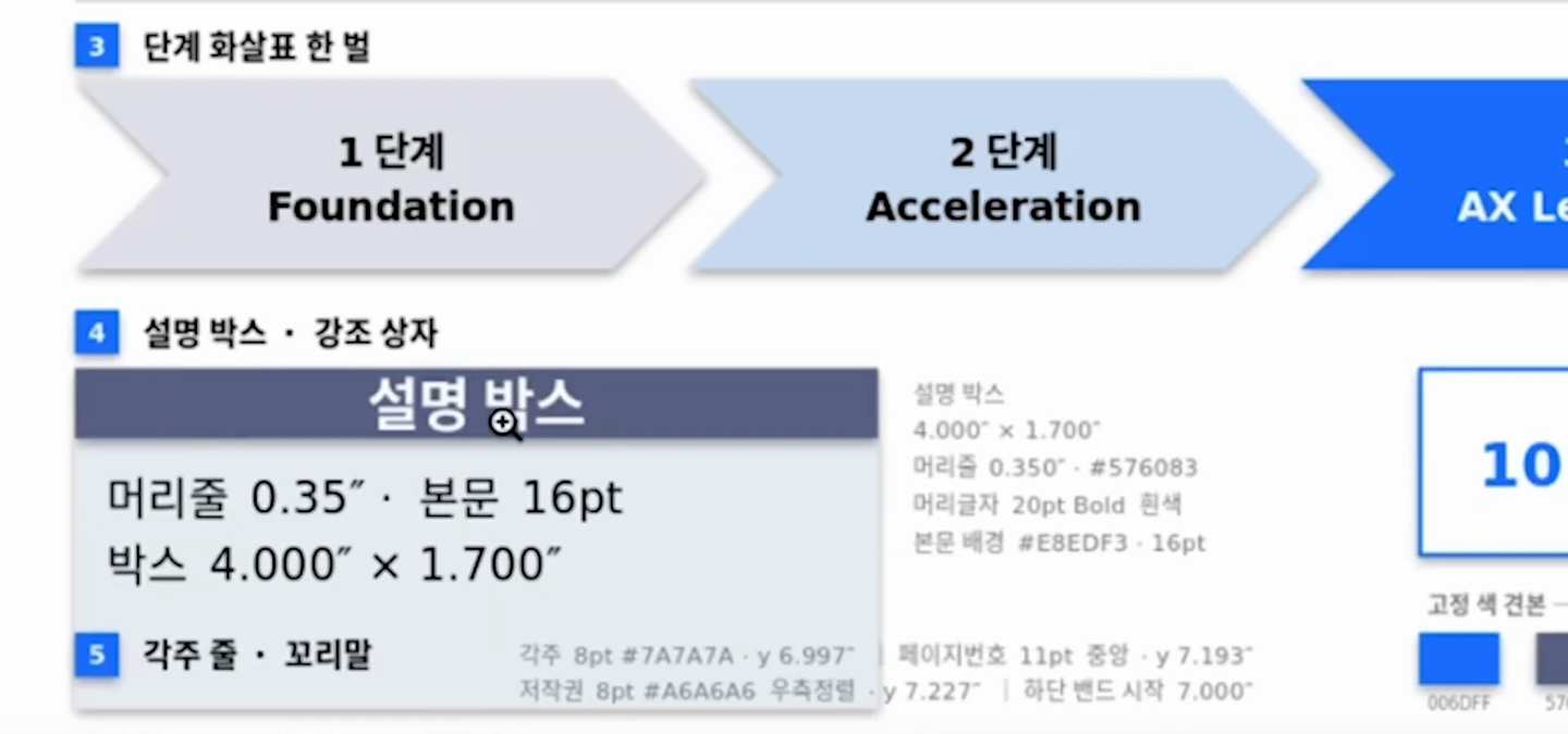 단계 화살표 세 칸, 설명 박스, 각주 줄이 한 장에 모여 있고 각 도형 옆에 인치 단위 크기와 색 코드가 적혀 있다