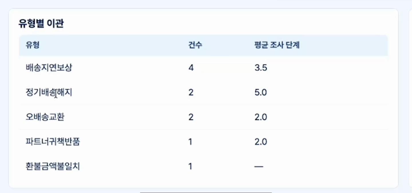 유형별 이관 표에 배송지연보상, 정기배송해지, 오배송교환 같은 유형과 건수, 평균 조사 단계가 정리되어 있다